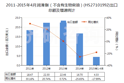 2011-2015年4月潤(rùn)滑脂（不含有生物柴油）(HS27101992)出口總額及增速統(tǒng)計(jì)